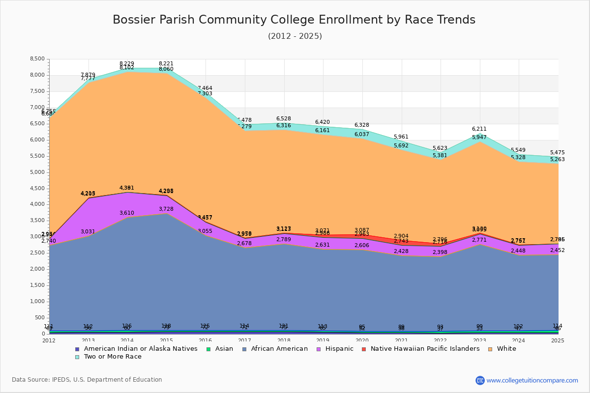 Bossier Parish Community College Enrollment by Race Trends Chart