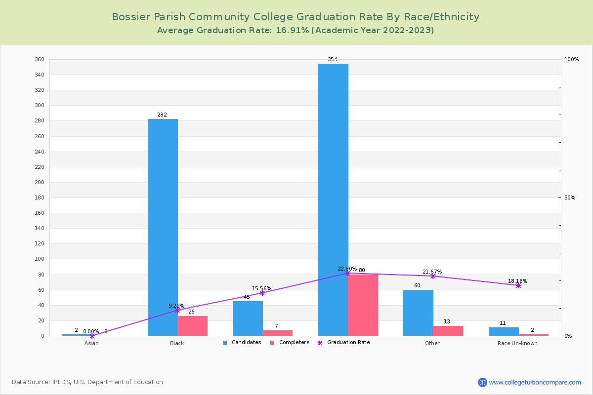 Bossier Parish Community College graduate rate by race