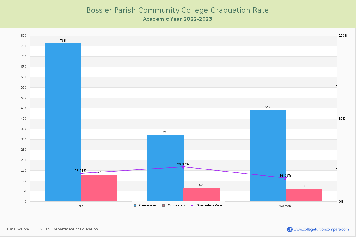 Bossier Parish Community College graduate rate