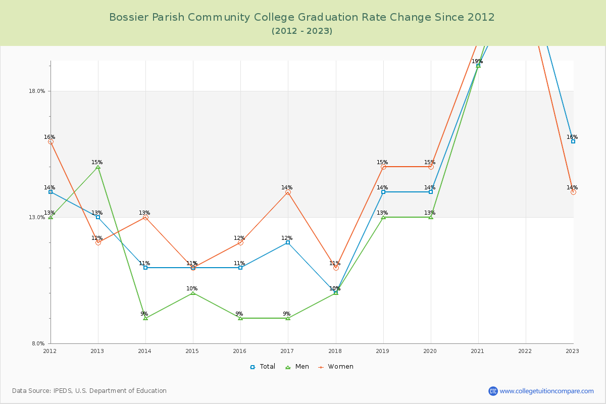 Bossier Parish Community College Graduation Rate Changes Chart