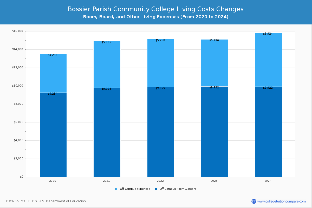 Bossier Parish Community College - Room and Board Coost Chart