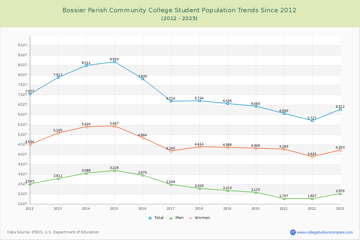 Bossier Parish Community College Enrollment Trends Chart