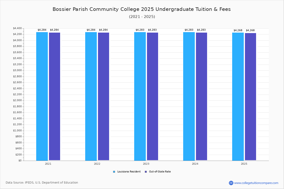 Bossier Parish Community College Tuition Fees Net Price