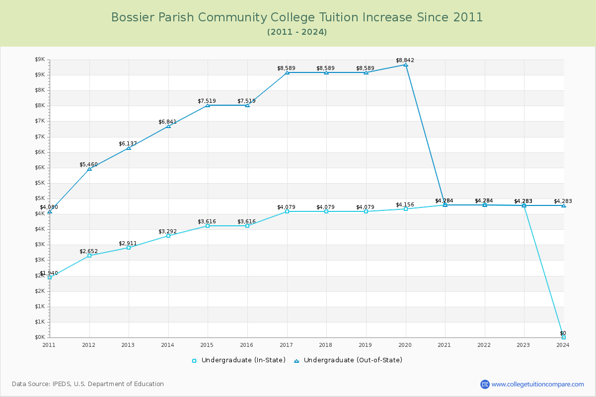 Bossier Parish Community College Tuition & Fees Changes Chart