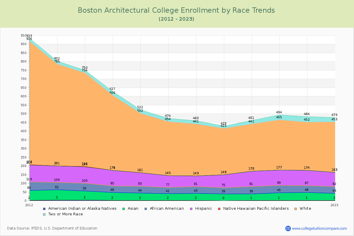 Boston Architectural College Enrollment by Race Trends Chart