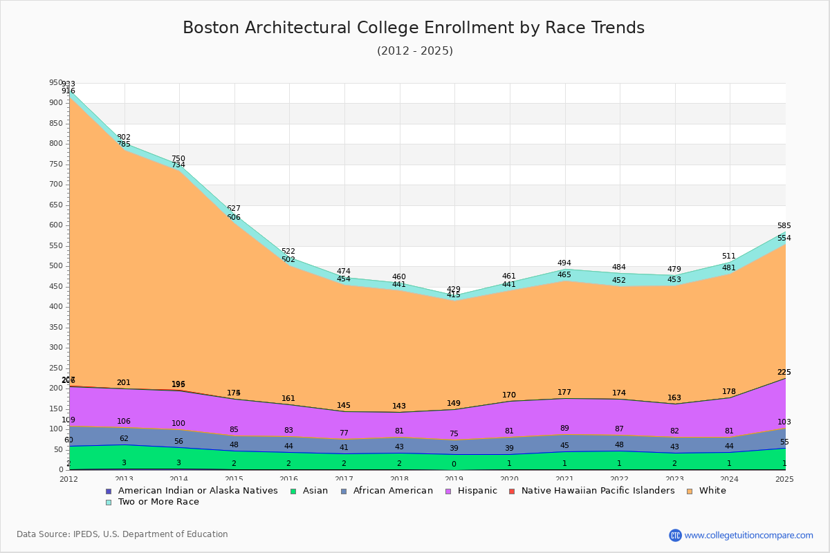 Boston Architectural College Enrollment by Race Trends Chart