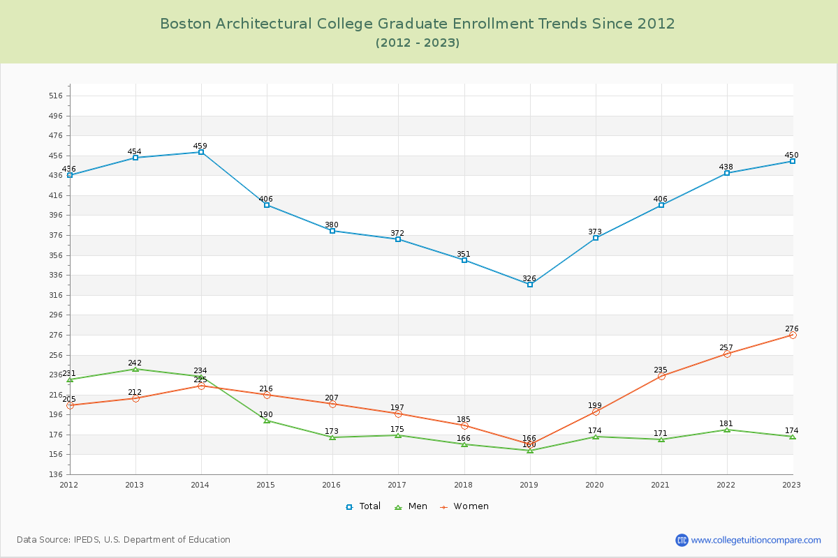 Boston Architectural College Graduate Enrollment Trends Chart