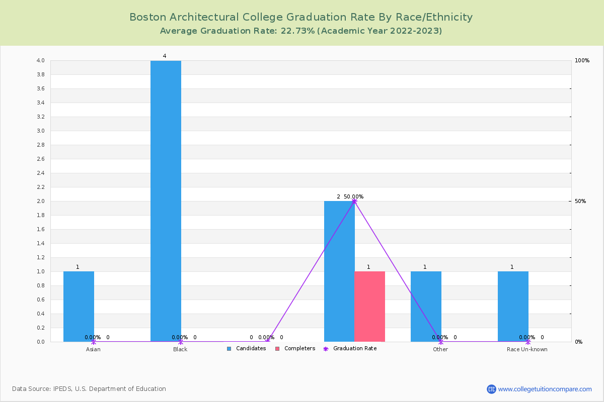 Boston Architectural College graduate rate by race
