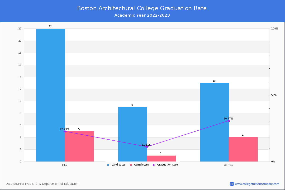 Boston Architectural College graduate rate