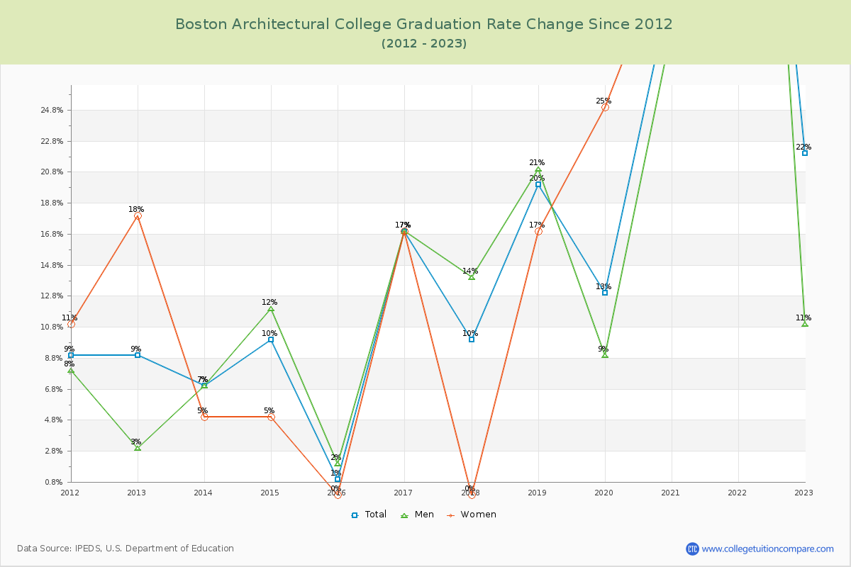 Boston Architectural College Graduation Rate Changes Chart