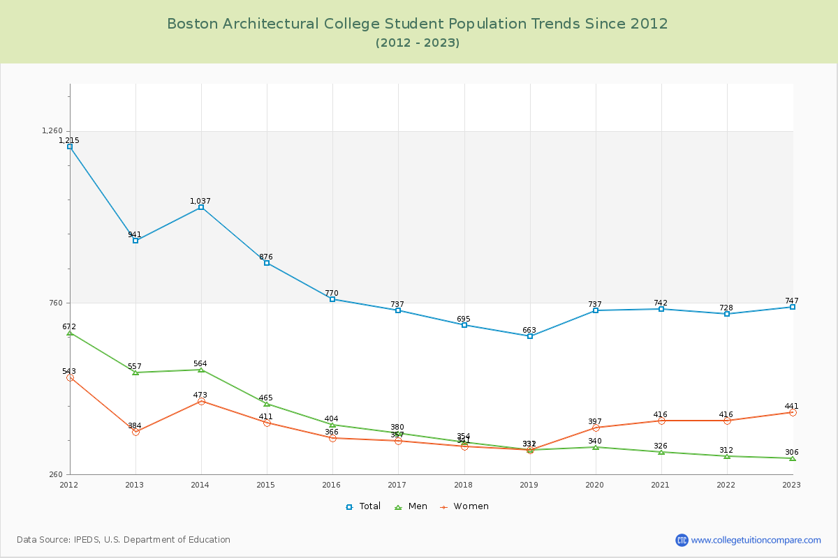 Boston Architectural College Enrollment Trends Chart