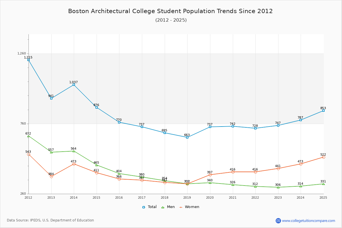 Boston Architectural College Enrollment Trends Chart