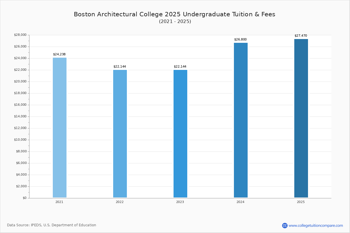 Boston Architectural Tuition & Fees, Net Price