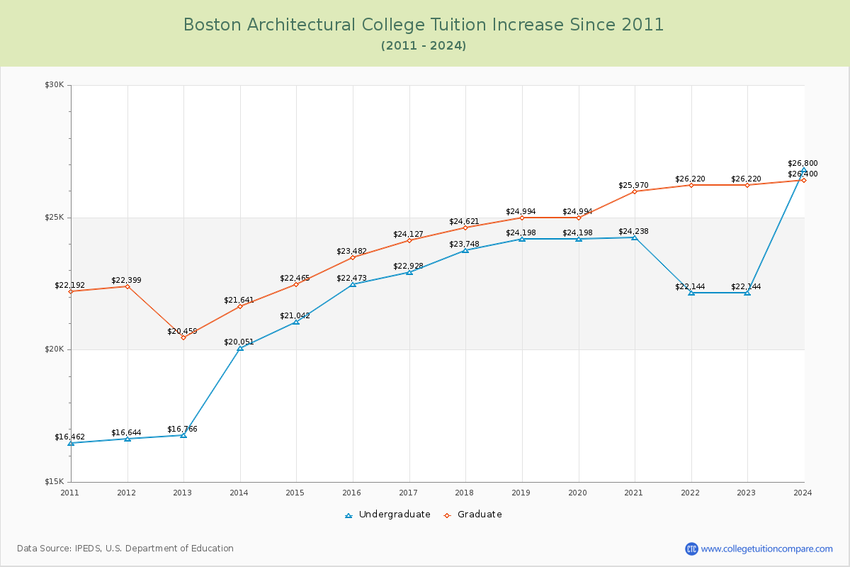 Boston Architectural College Tuition & Fees Changes Chart