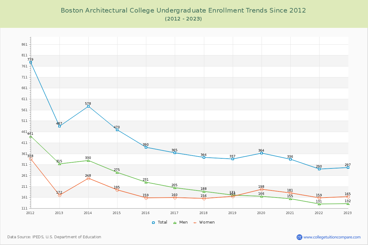 Boston Architectural College Undergraduate Enrollment Trends Chart