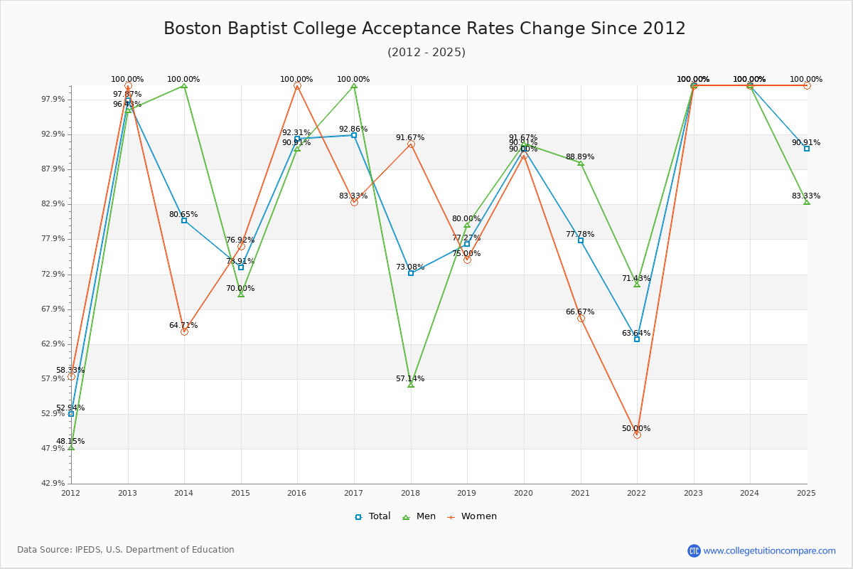 Boston Baptist College Acceptance Rate Trends Over Time - Historical Admission Rate Data Visualization Chart