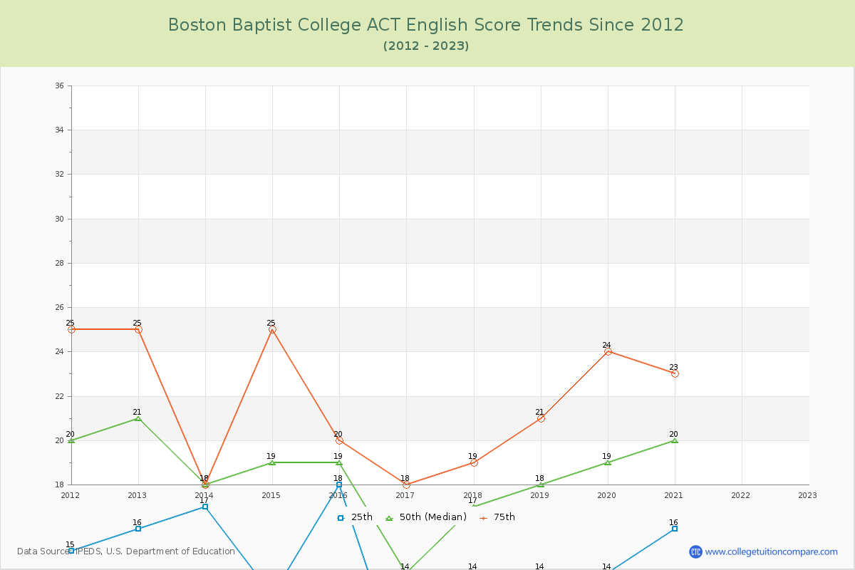 Boston Baptist College ACT English Trends Chart