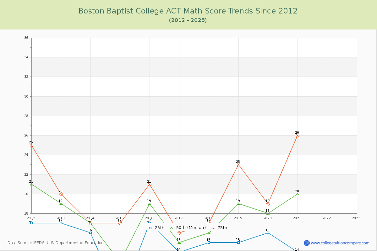 Boston Baptist College ACT Math Score Trends Chart