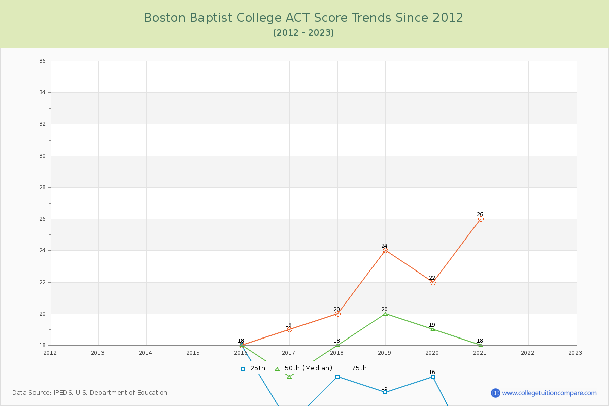 Boston Baptist College ACT Score Trends Chart