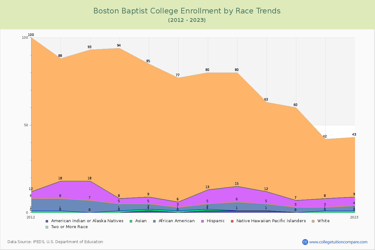 Boston Baptist College Enrollment by Race Trends Chart