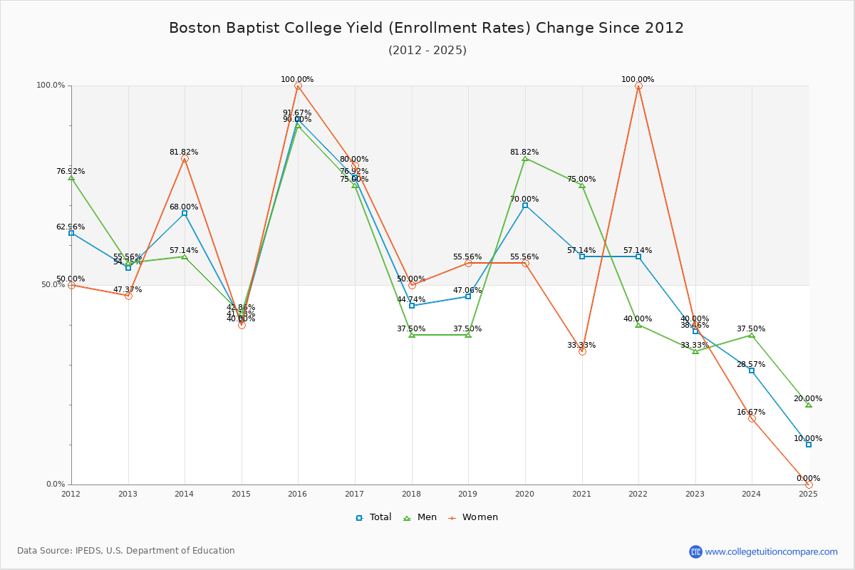 Boston Baptist College enrollment rate trends chart showing historical yield changes from 2015 to 2025