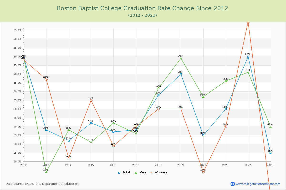 Boston Baptist College Graduation Rate Changes Chart