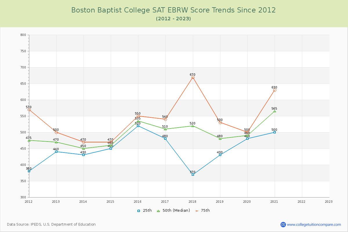 Boston Baptist College SAT EBRW (Evidence-Based Reading and Writing) Trends Chart