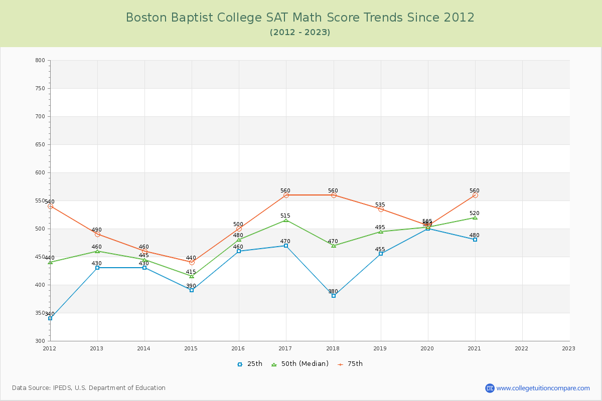 Boston Baptist College SAT Math Score Trends Chart