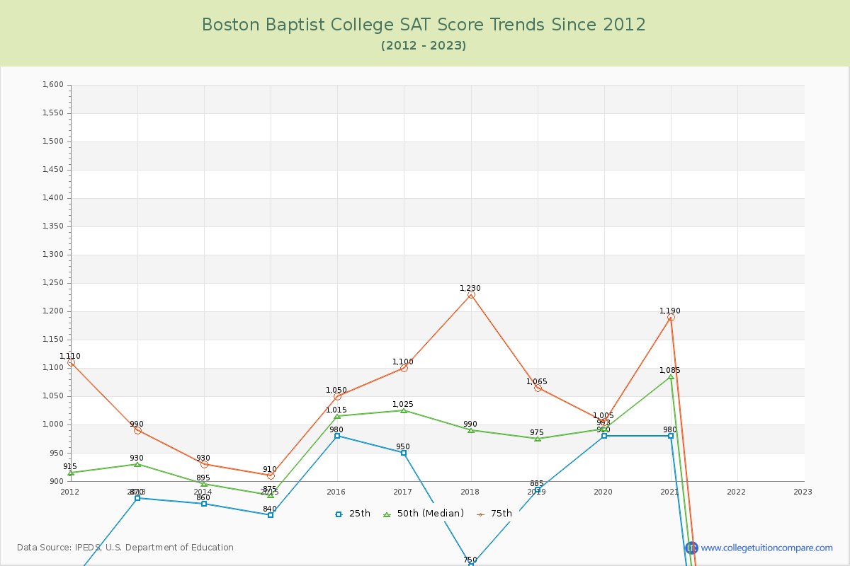 Boston Baptist College SAT Score Trends Chart