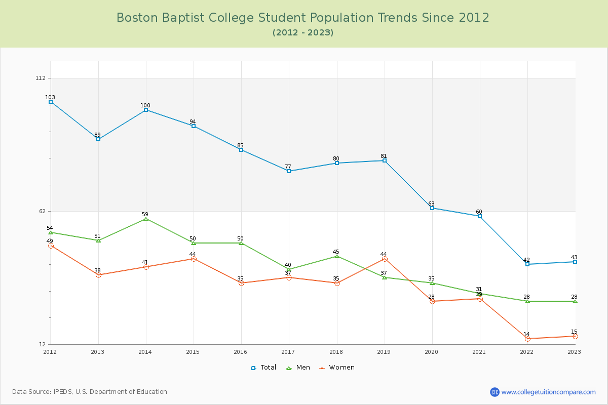 Boston Baptist College Enrollment Trends Chart