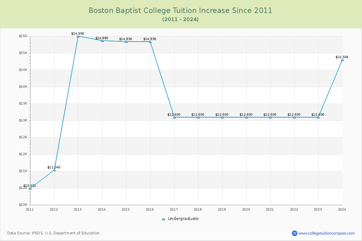 Boston Baptist College Tuition & Fees Changes Chart