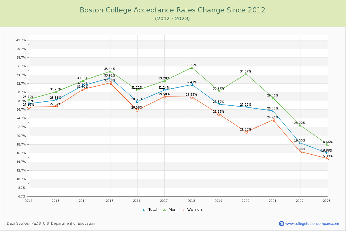 Boston College Acceptance Rate Changes Chart