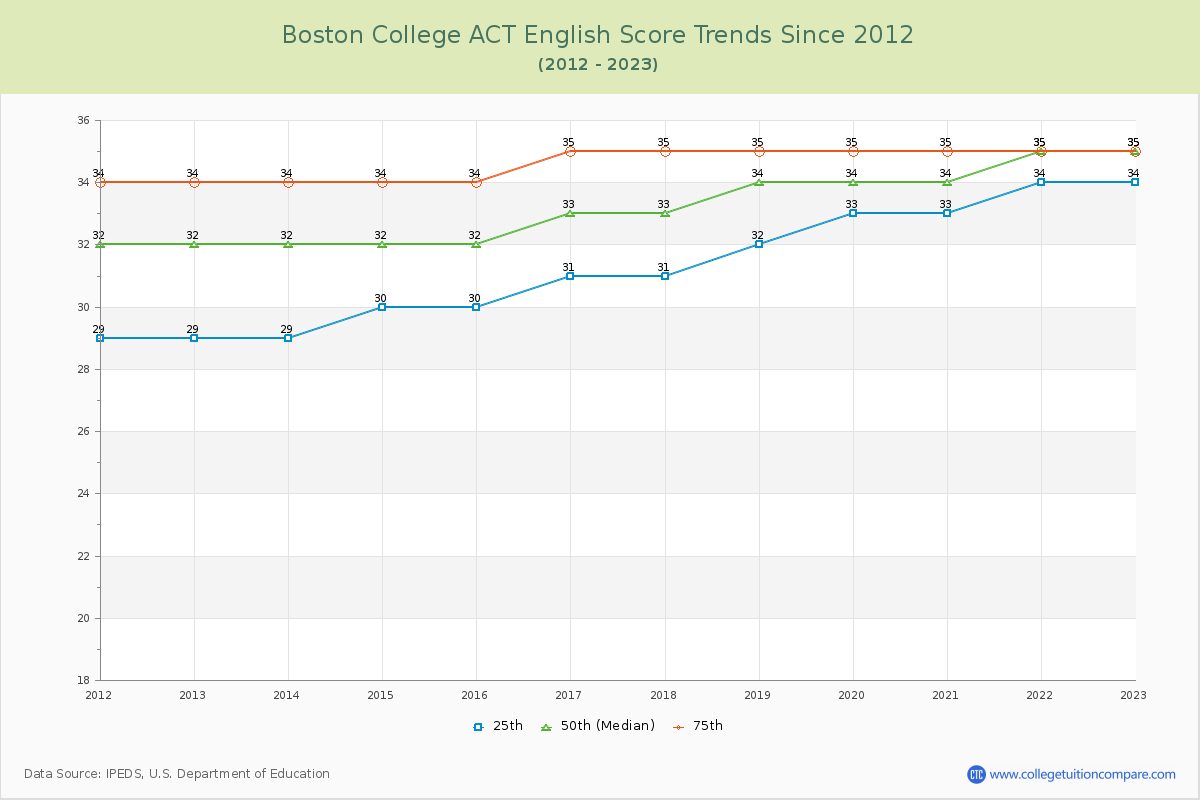 Boston College ACT English Trends Chart