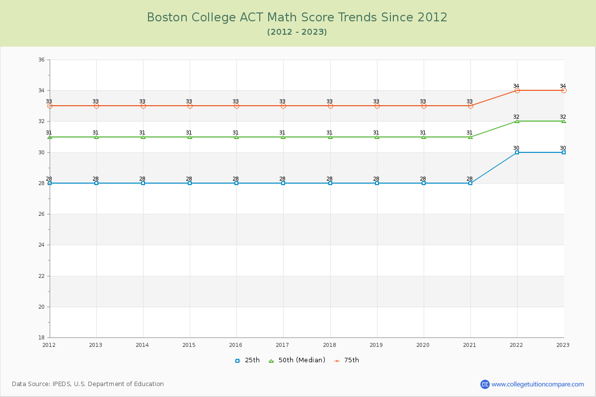 Boston College ACT Math Score Trends Chart