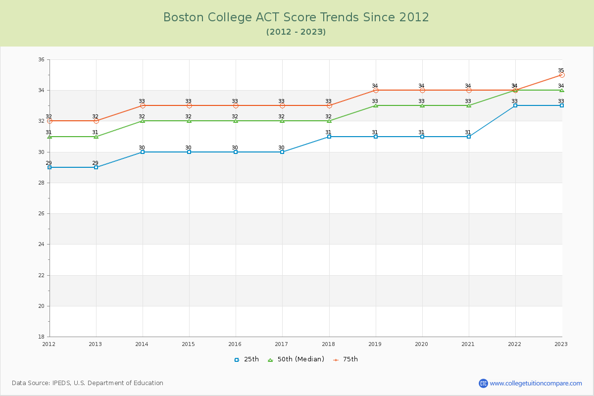 Boston College ACT Score Trends Chart