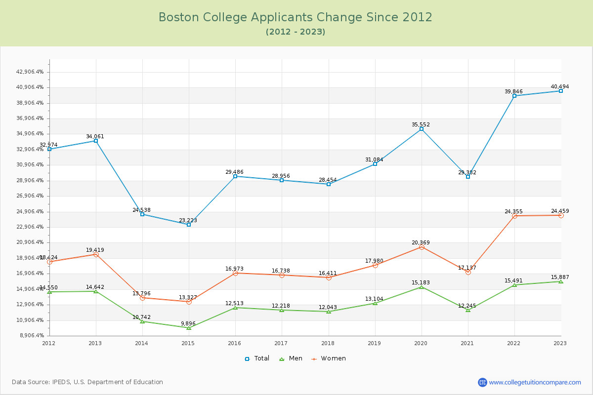 Boston College Number of Applicants Changes Chart