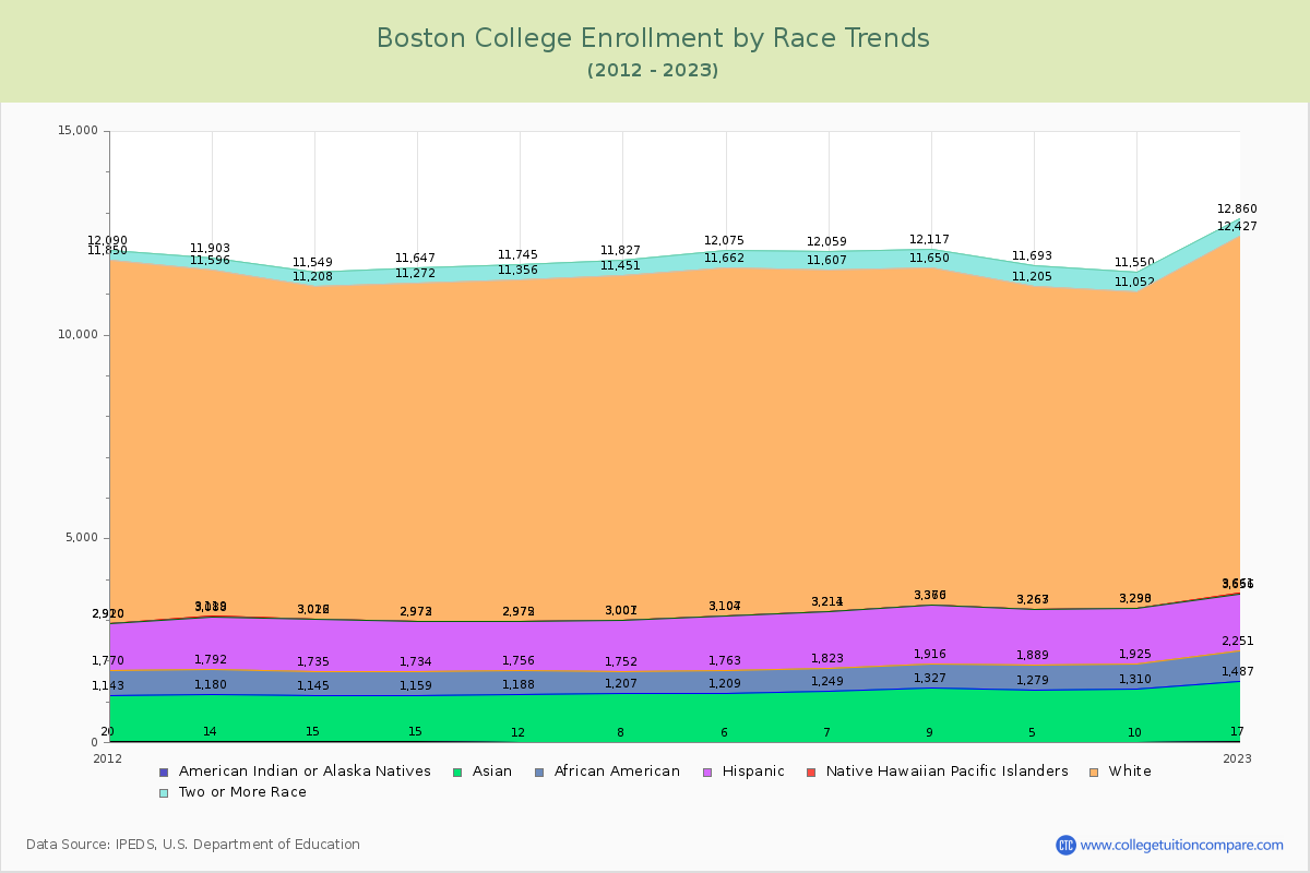 Boston College Enrollment by Race Trends Chart