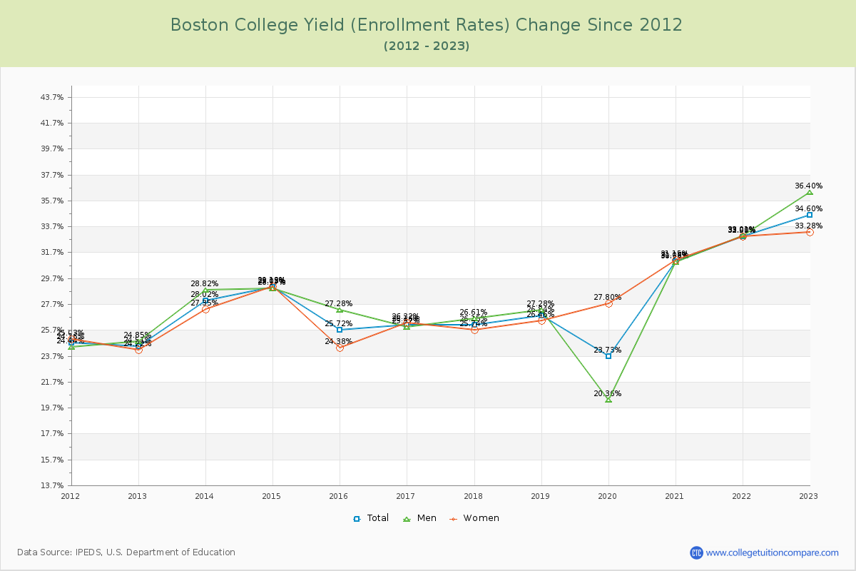 Boston College Yield (Enrollment Rate) Changes Chart