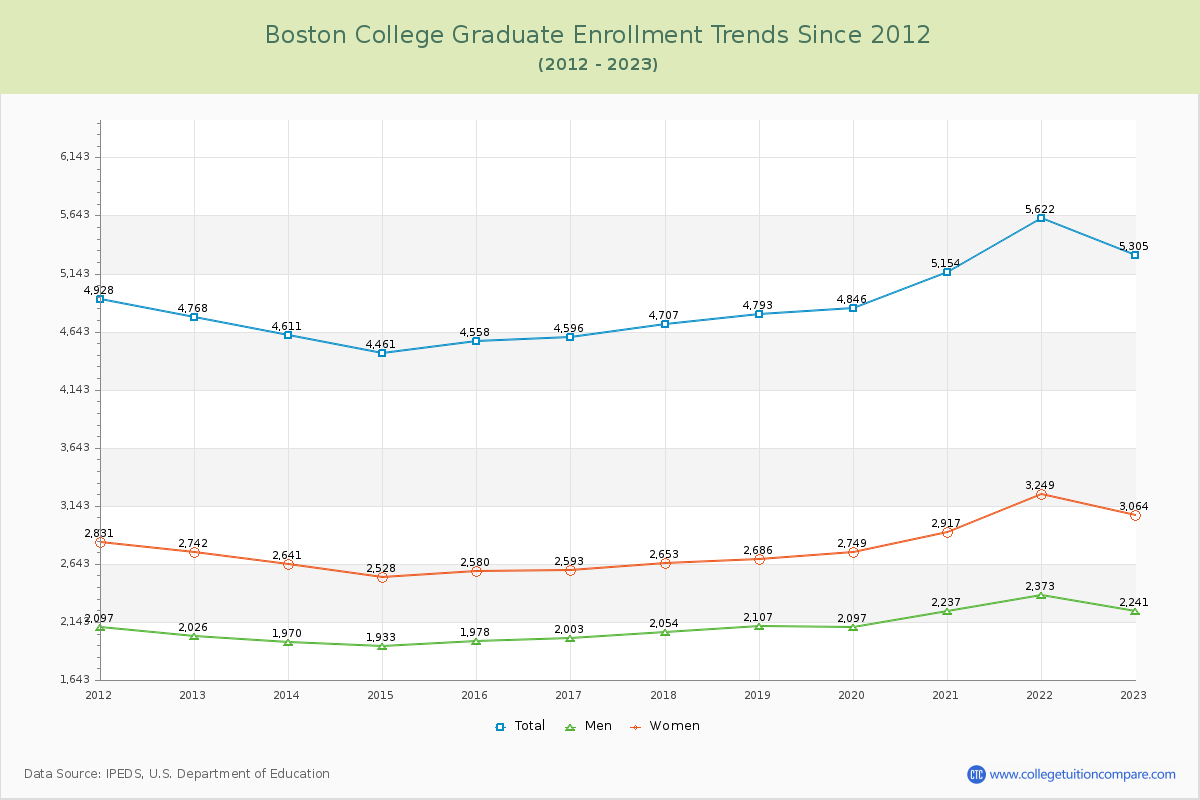 Boston College Graduate Enrollment Trends Chart
