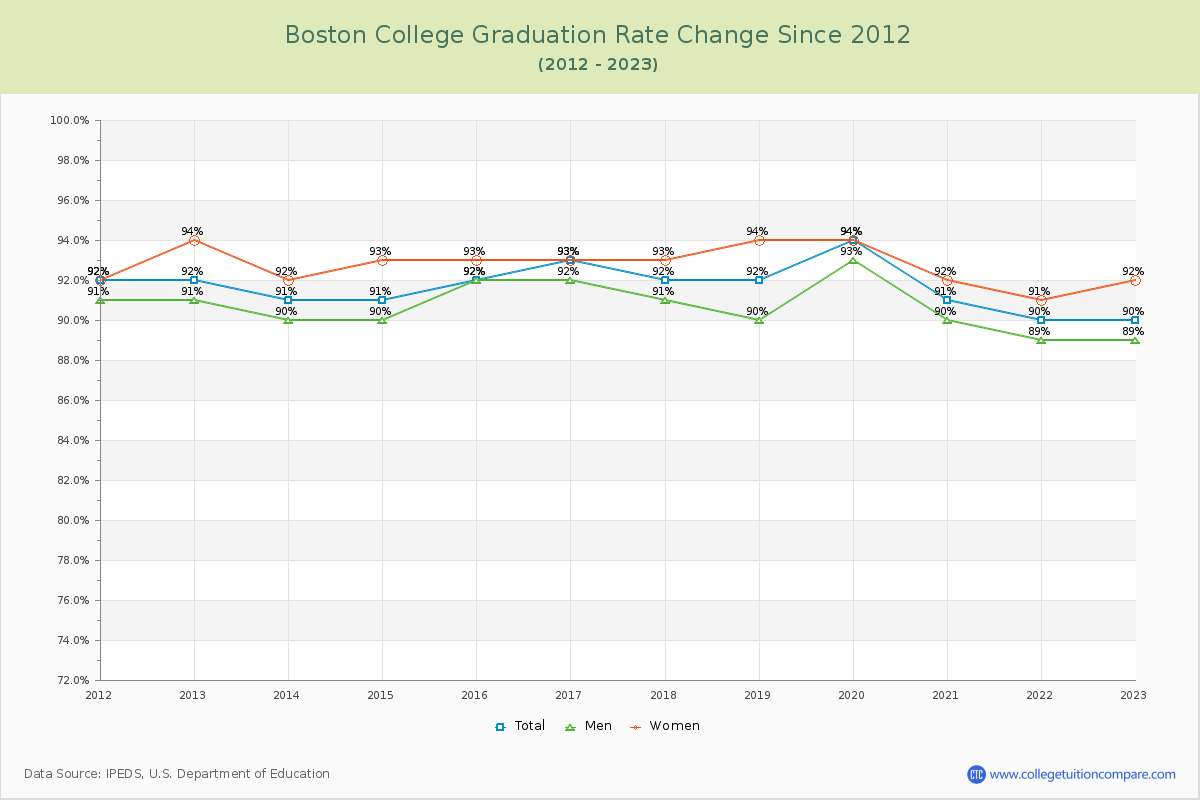Boston College Graduation Rate Changes Chart