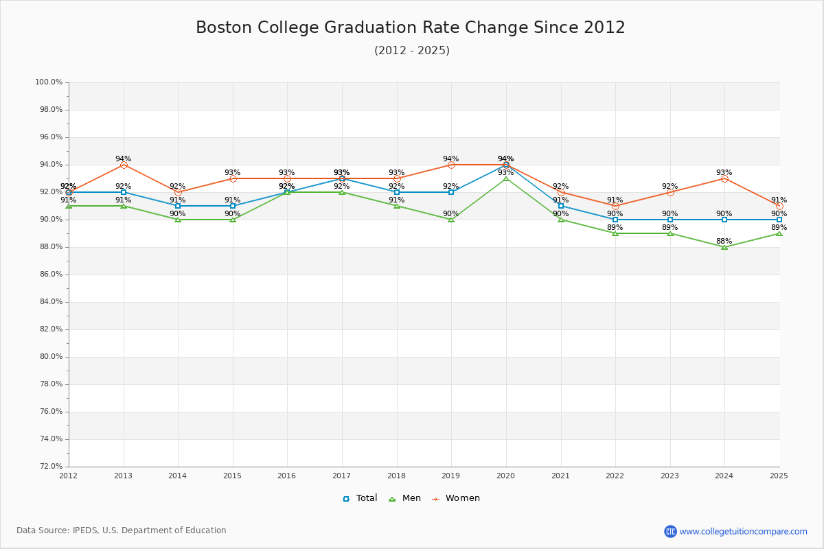 Boston College Graduation Rate Changes Chart