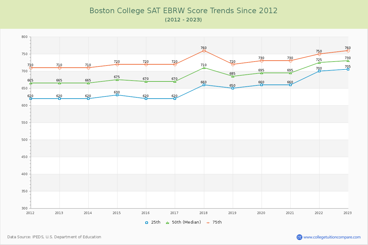Boston College SAT EBRW (Evidence-Based Reading and Writing) Trends Chart