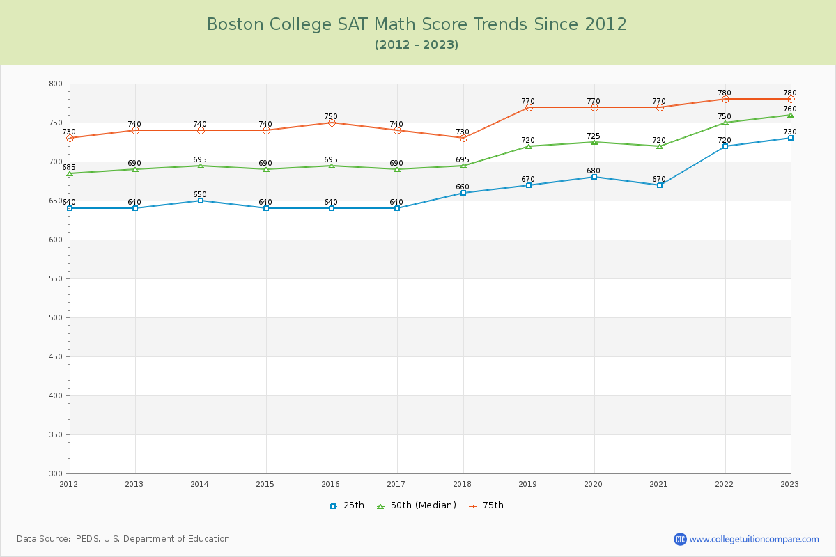 Boston College SAT Math Score Trends Chart