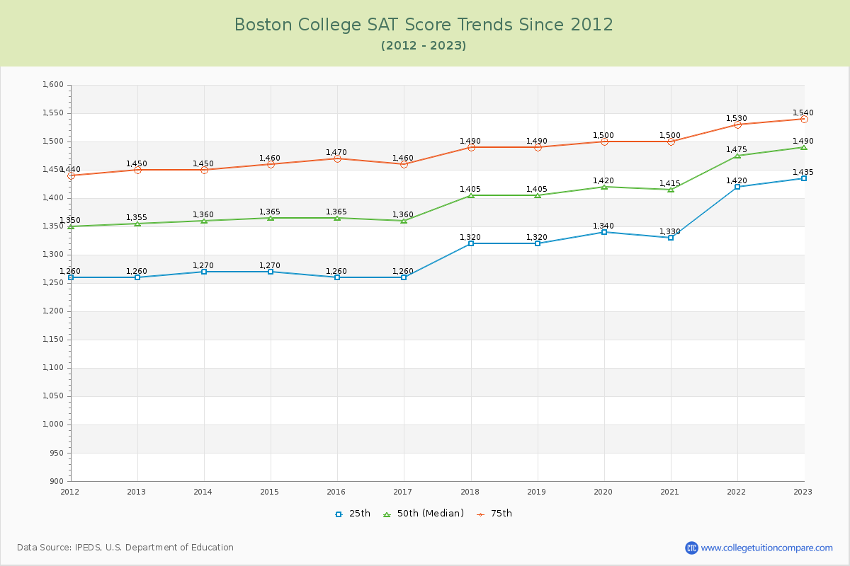 Boston College SAT Score Trends Chart