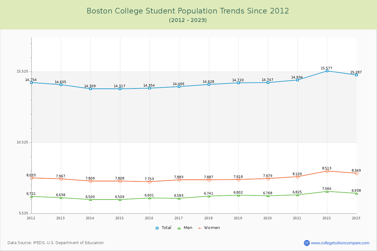 Boston College Enrollment Trends Chart