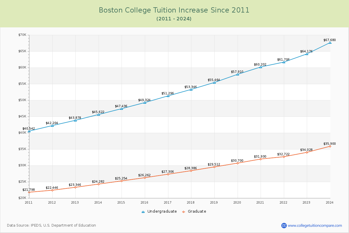 Boston College Tuition & Fees Changes Chart