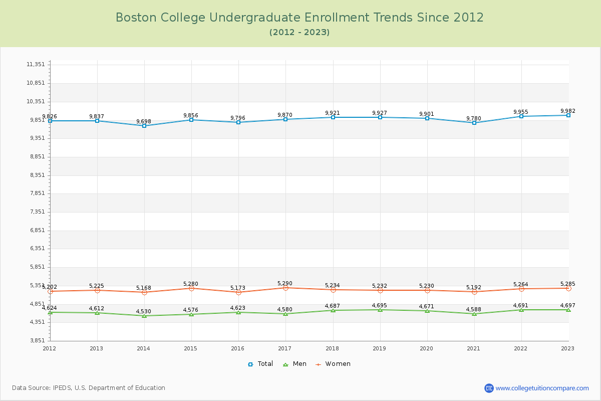 Boston College Undergraduate Enrollment Trends Chart