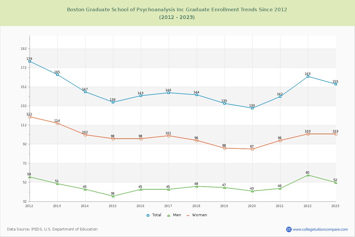 Boston Graduate School of Psychoanalysis Inc Enrollment by Race Trends Chart