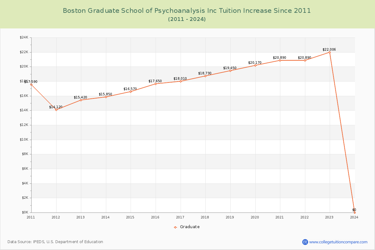 Boston Graduate School of Psychoanalysis Inc Tuition & Fees Changes Chart