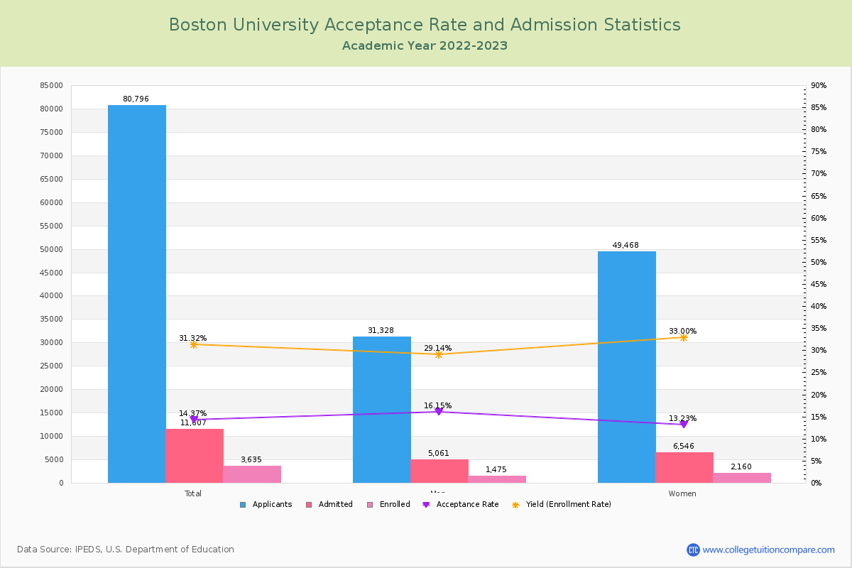 Boston University - Acceptance Rate, Yield, SAT/ACT Scores